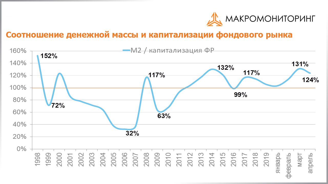 График соотношения денежной массы и капитализации фондового рынка с 02.06.2020 по 16.06.2020