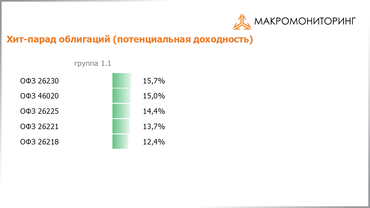 Значения потенциальных доходностей государственных облигаций на 16.06.2020
