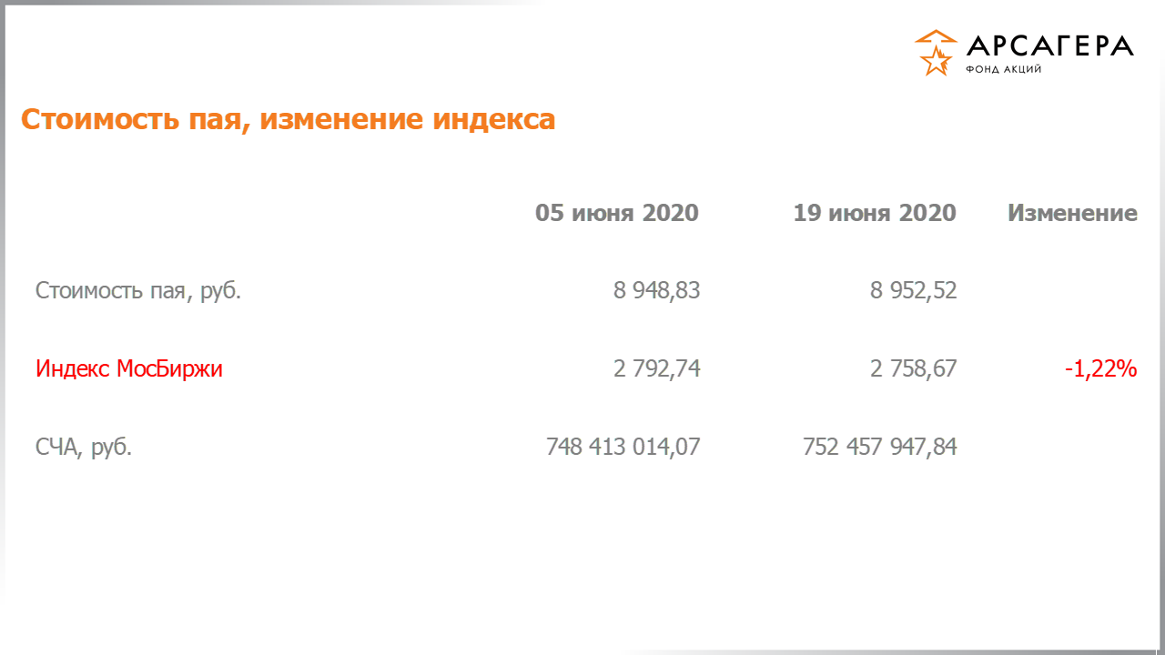 Изменение стоимости пая фонда «Арсагера – фонд акций» и индекса МосБиржи с 05.06.2020 по 19.06.2020