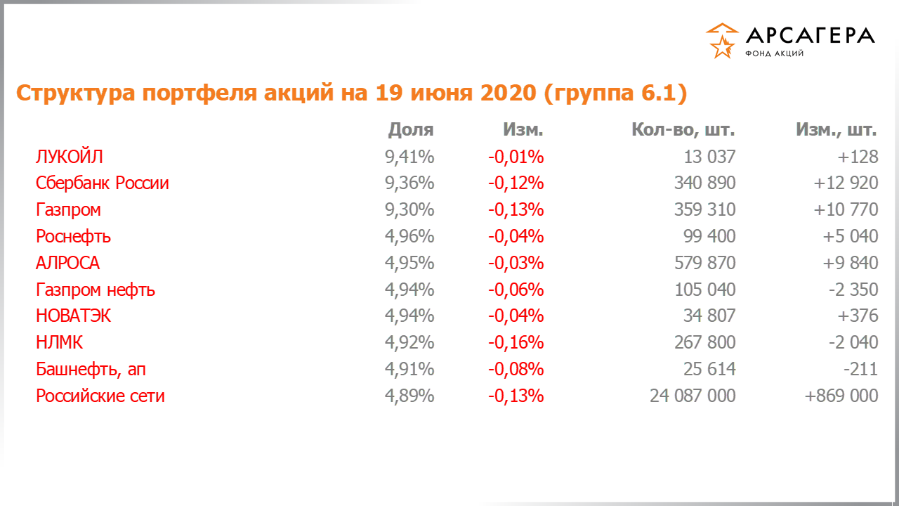 Изменение состава и структуры группы 6.1 портфеля фонда «Арсагера – фонд акций» за период с 05.06.2020 по 19.06.2020