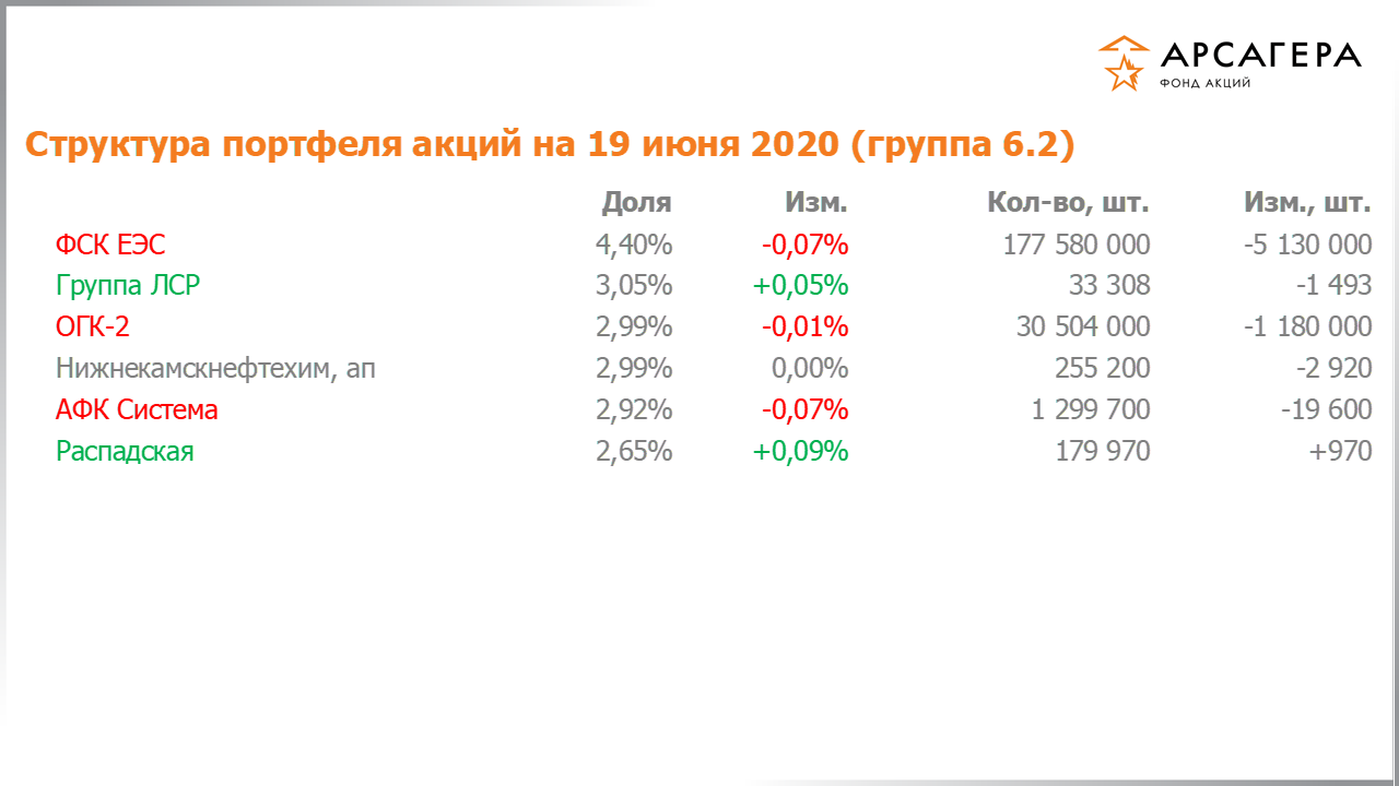 Изменение состава и структуры группы 6.2 портфеля фонда «Арсагера – фонд акций» за период с 05.06.2020 по 19.06.2020