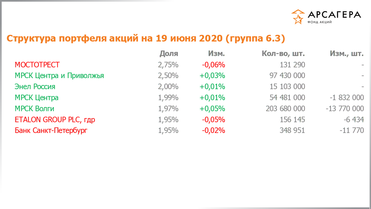 Изменение состава и структуры группы 6.3 портфеля фонда «Арсагера – фонд акций» за период с 05.06.2020 по 19.06.2020