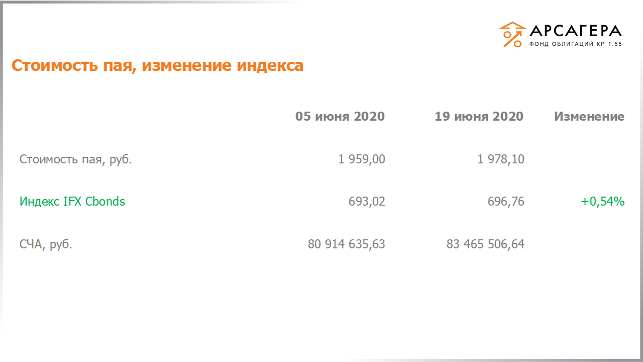 Изменение стоимости пая фонда «Арсагера – фонд облигаций КР 1.55» и индекса IFX Cbonds с 05.06.2020 по 19.06.2020