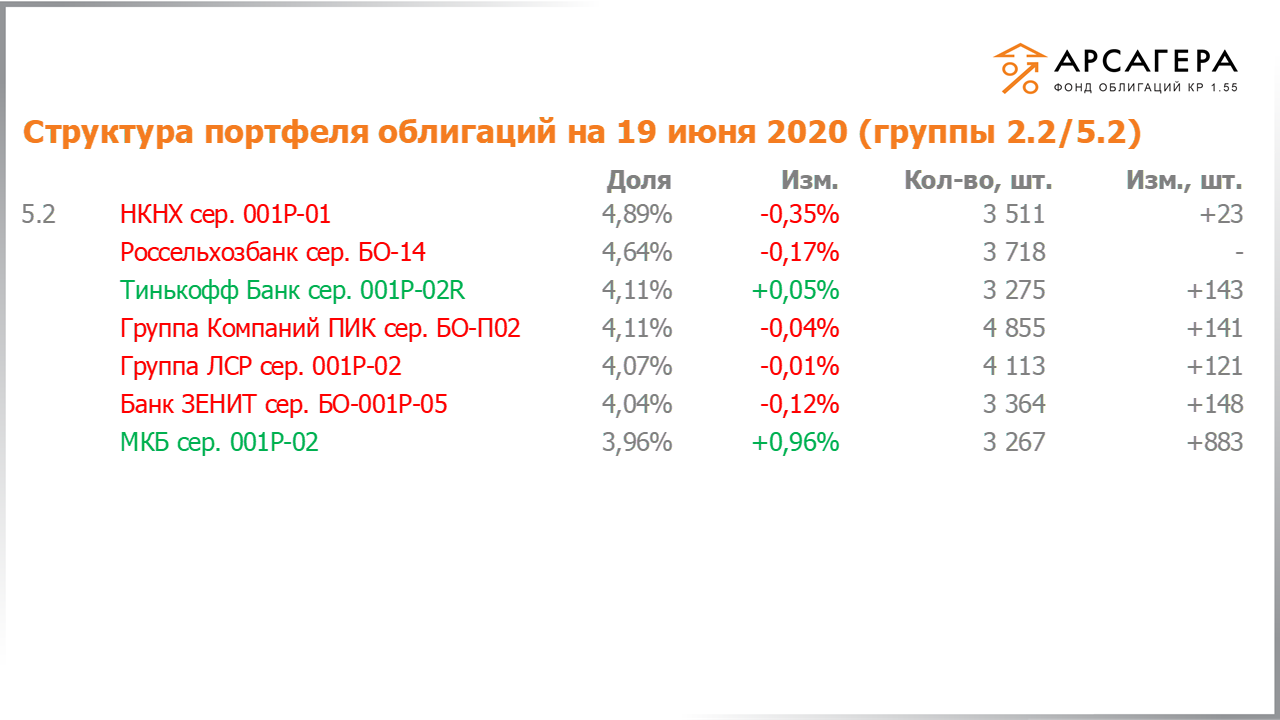 Изменение состава и структуры групп 2.2-5.2 портфеля «Арсагера – фонд облигаций КР 1.55» за период с 05.06.2020 по 19.06.2020