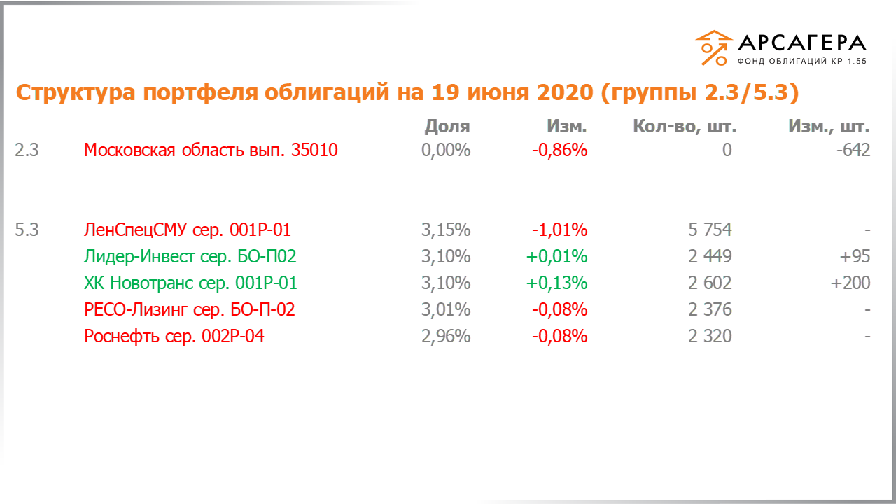 Изменение состава и структуры групп 2.3-5.3 портфеля «Арсагера – фонд облигаций КР 1.55» за период с 05.06.2020 по 19.06.2020
