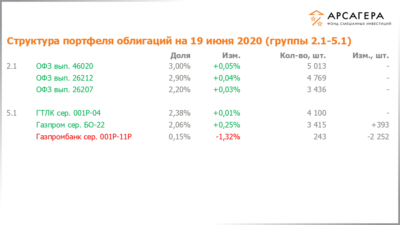 Изменение состава и структуры групп 2.1-5.1 портфеля фонда «Арсагера – фонд смешанных инвестиций» с 05.06.2020 по 19.06.2020