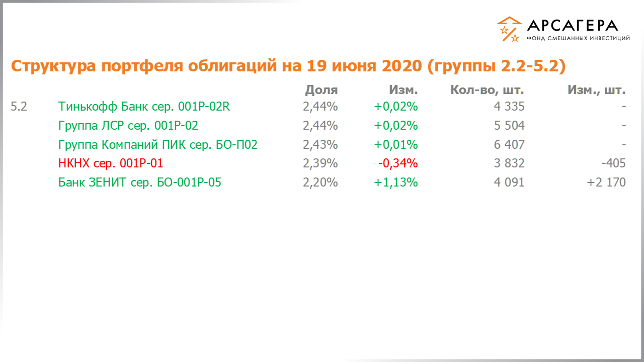 Изменение состава и структуры групп 2.2-5.2 портфеля фонда «Арсагера – фонд смешанных инвестиций» с 05.06.2020 по 19.06.2020