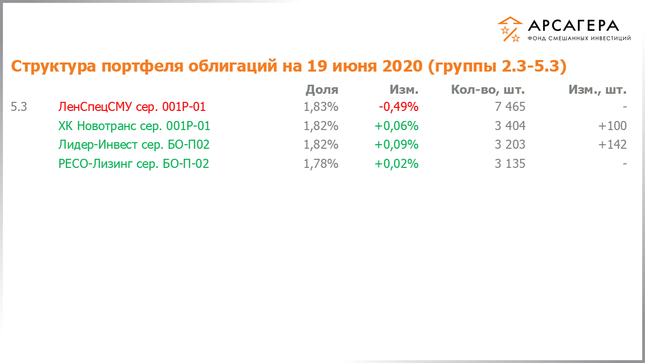 Изменение состава и структуры групп 2.3-5.3 портфеля фонда «Арсагера – фонд смешанных инвестиций» с 05.06.2020 по 19.06.2020