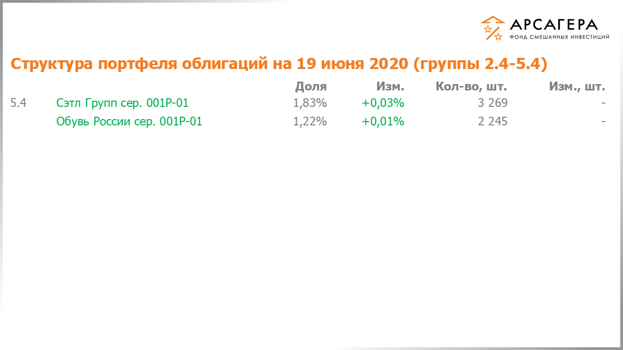 Изменение состава и структуры групп 2.4-5.4 портфеля фонда «Арсагера – фонд смешанных инвестиций» с 05.06.2020 по 19.06.2020