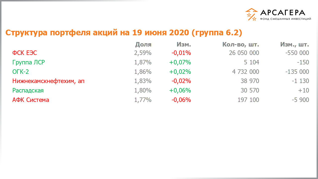 Изменение состава и структуры группы 6.2 портфеля фонда «Арсагера – фонд смешанных инвестиций» c 05.06.2020 по 19.06.2020