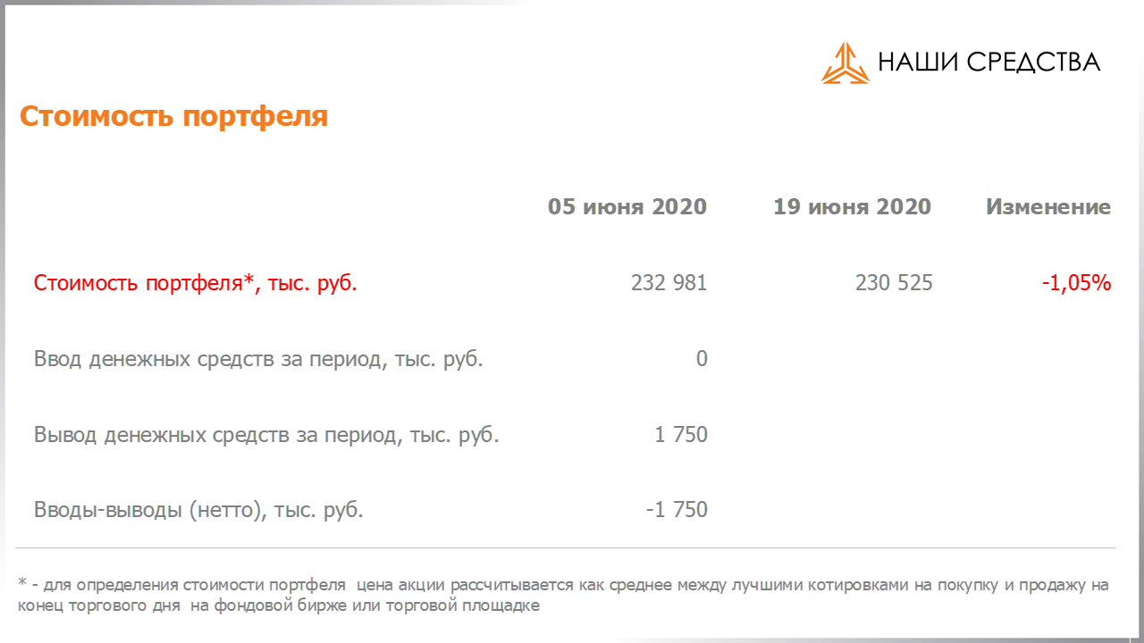 Изменение стоимости портфеля собственных УК «Арсагера» c 05.06.2020 по 19.06.2020