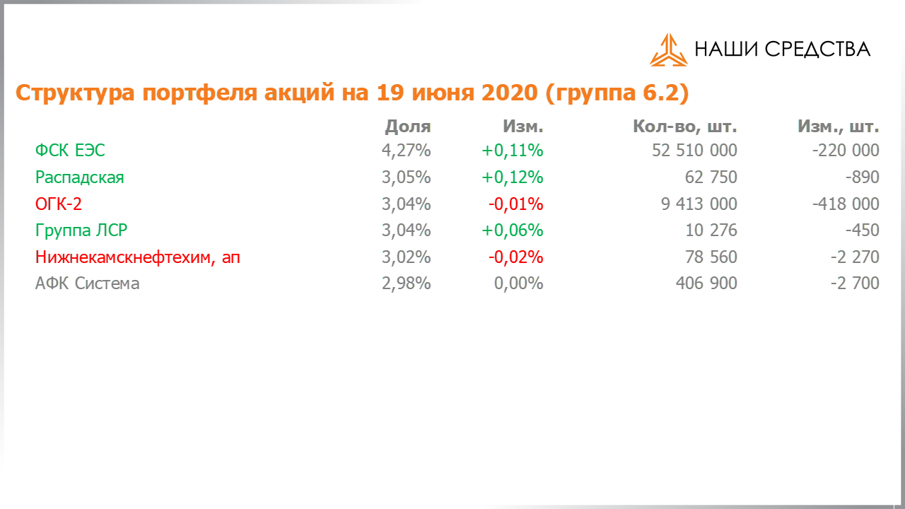 Изменение состава и структуры группы 6.2 портфеля УК «Арсагера» с 05.06.2020 по 19.06.2020