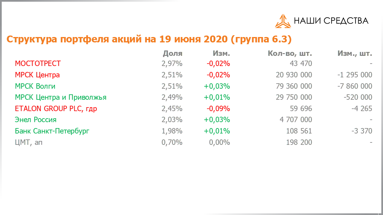 Изменение состава и структуры группы 6.3 портфеля УК «Арсагера» с 05.06.2020 по 19.06.2020
