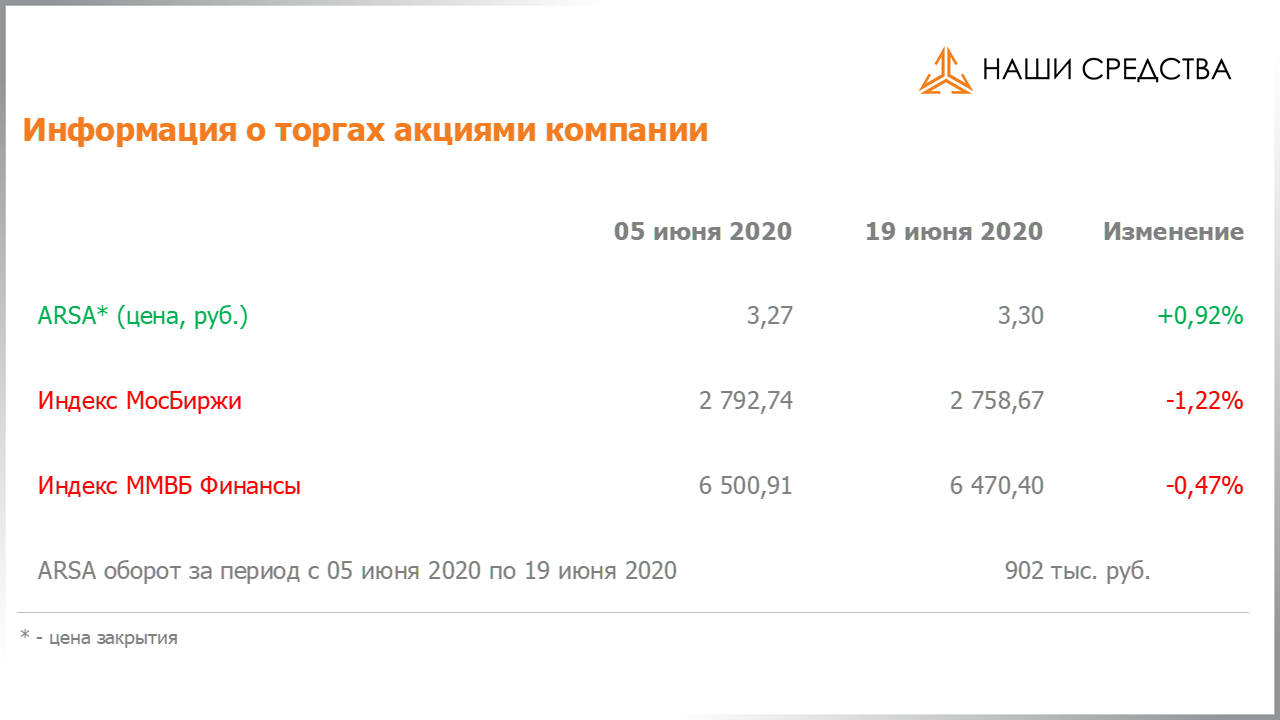 Обязательства по облигациям в долговой части портфеля собственных средств УК «Арсагера» на 19.06.2020