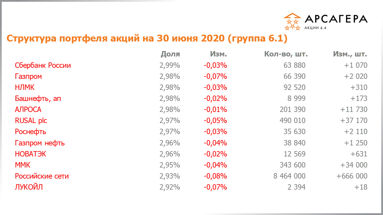 Изменение состава и структуры группы 6.1 портфеля фонда Арсагера – акции 6.4 с 29.05.2020 по 30.06.2020