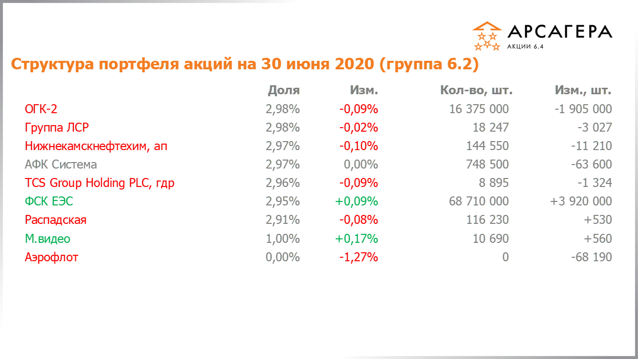 Изменение состава и структуры группы 6.2 портфеля фонда Арсагера – акции 6.4 с 29.05.2020 по 30.06.2020