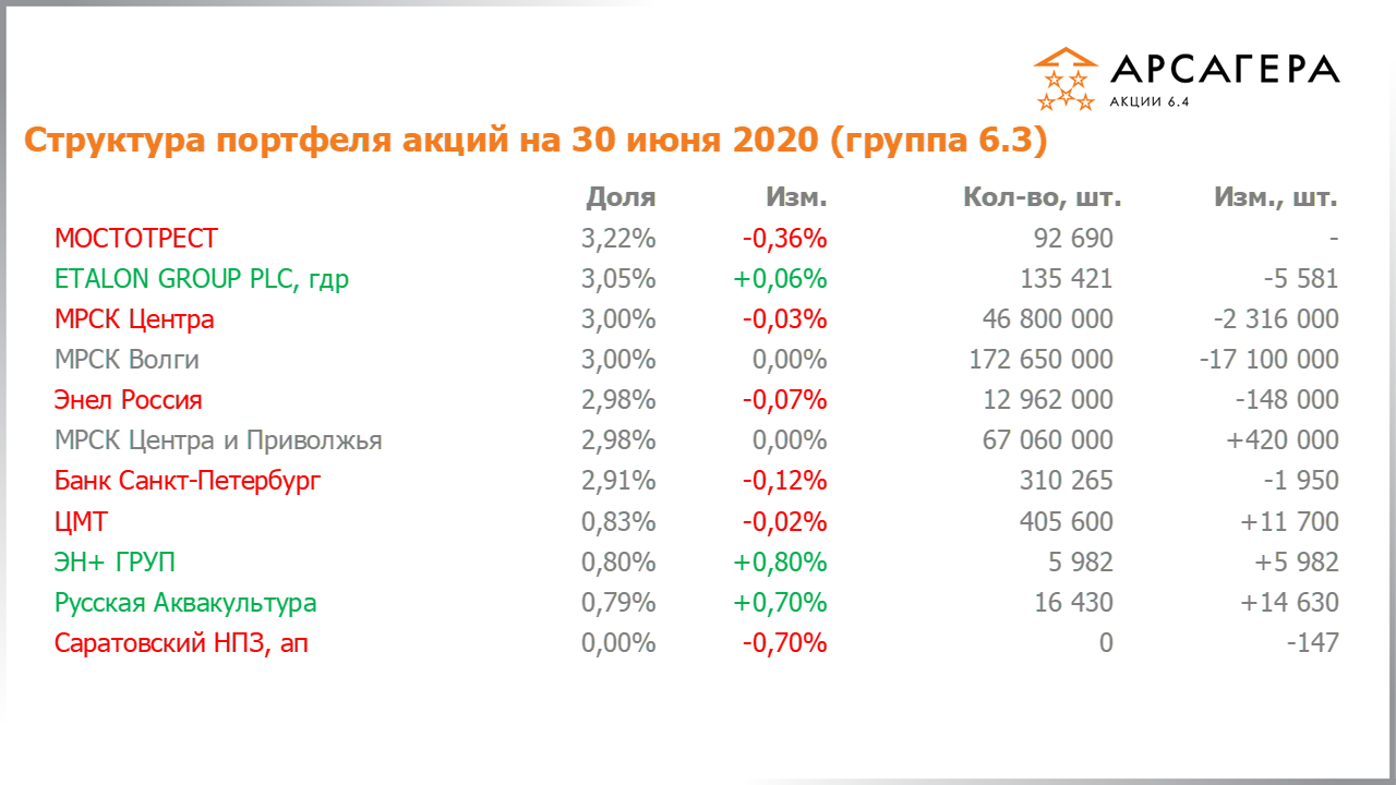 Изменение состава и структуры группы 6.3 портфеля фонда Арсагера – акции 6.4 с 29.05.2020 по 30.06.2020