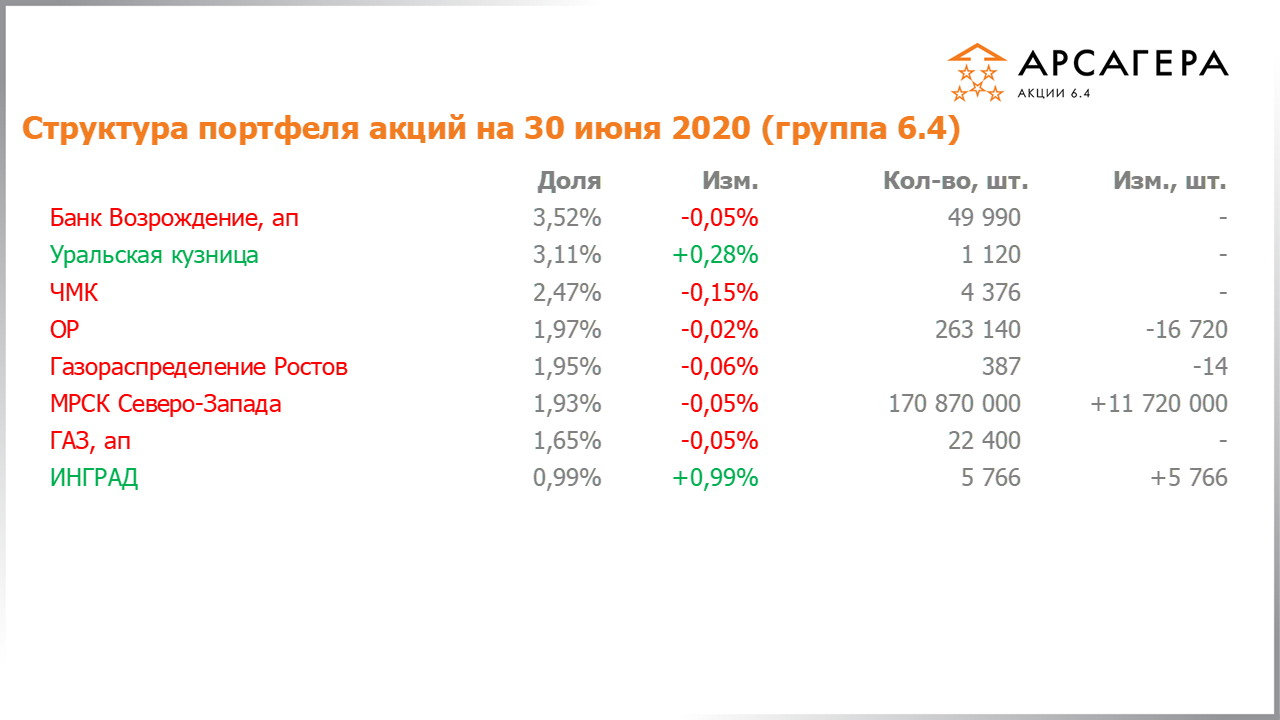 Изменение состава и структуры группы 6.4 портфеля фонда Арсагера – акции 6.4 с 29.05.2020 по 30.06.2020