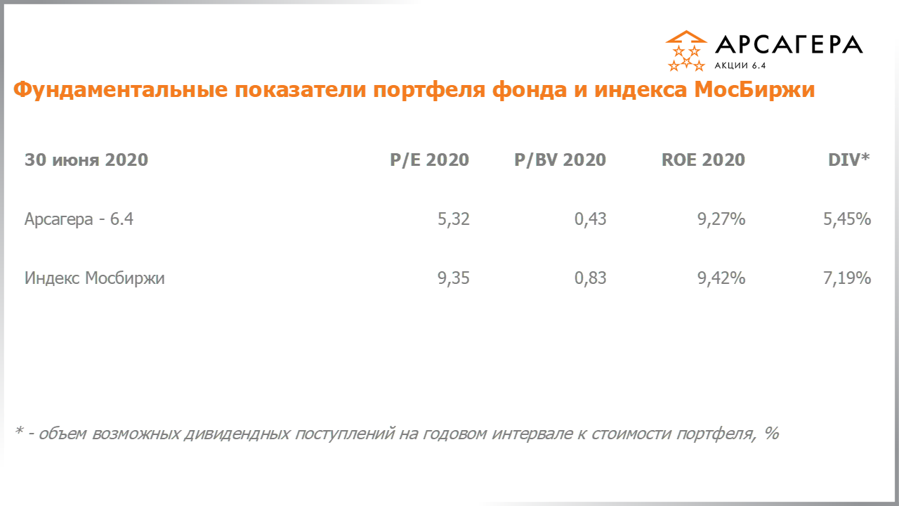 Фундаментальные показатели портфеля фонда Арсагера – акции 6.4 на 30.06.2020: P/E P/BV ROE