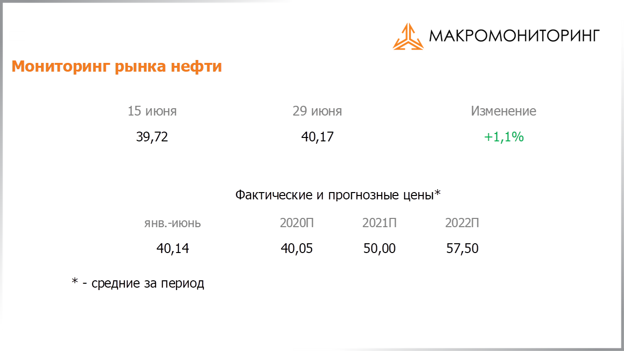 Изменение стоимости нефти за период с 16.06.2020 по 30.06.2020, прогноз цены на нефть от Арсагеры