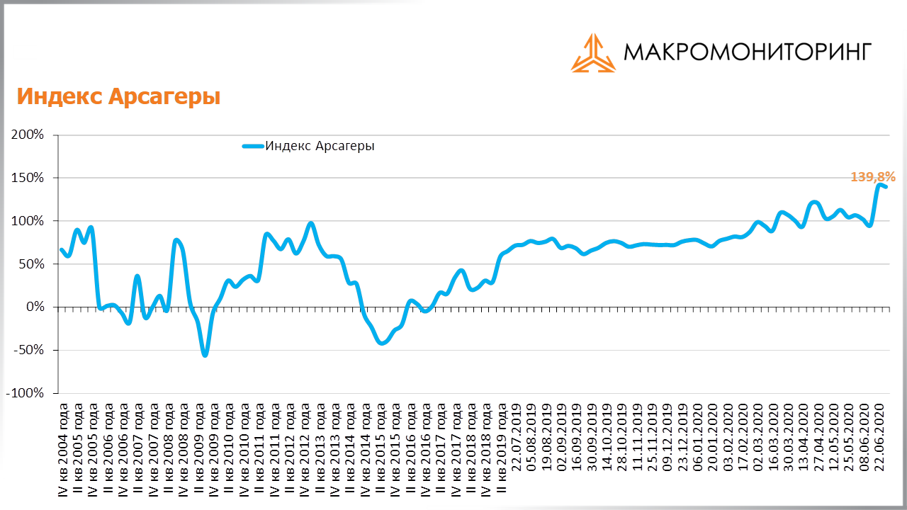 График изменения индекса Арсагеры с 16.06.2020 по 30.06.2020
