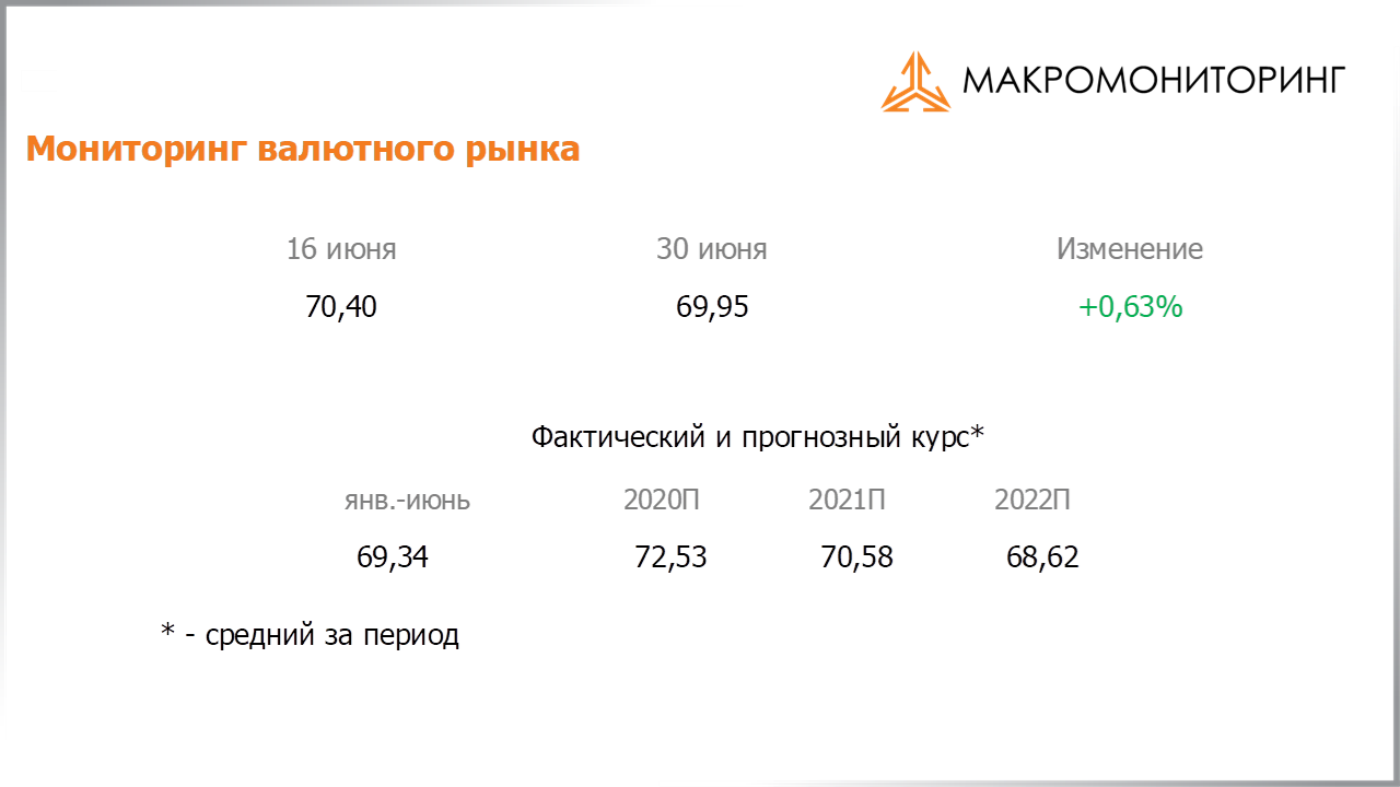 Изменение стоимости валюты с 16.06.2020 по 30.06.2020, прогноз стоимости от Арсагеры