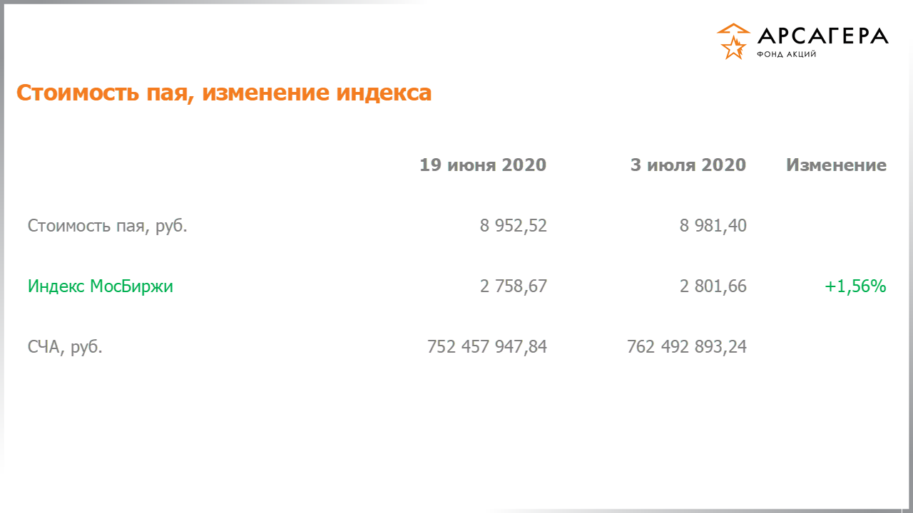Изменение стоимости пая фонда «Арсагера – фонд акций» и индекса МосБиржи с 19.06.2020 по 03.07.2020