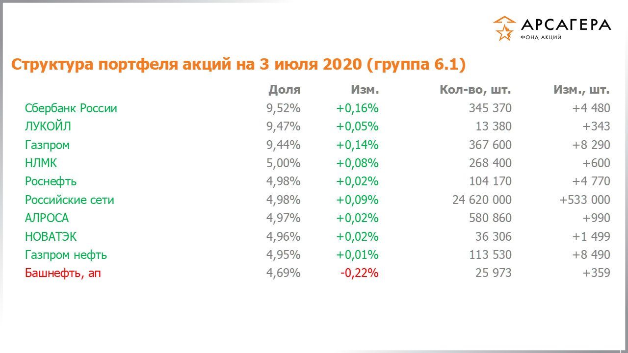 Изменение состава и структуры группы 6.1 портфеля фонда «Арсагера – фонд акций» за период с 19.06.2020 по 03.07.2020