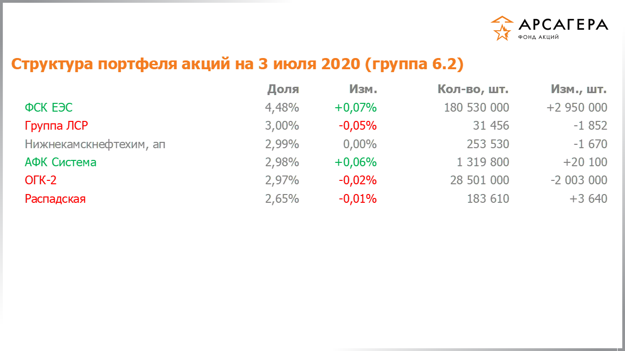 Изменение состава и структуры группы 6.2 портфеля фонда «Арсагера – фонд акций» за период с 19.06.2020 по 03.07.2020