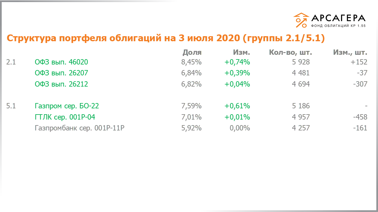 Изменение состава и структуры групп 2.1-5.1 портфеля «Арсагера – фонд облигаций КР 1.55» с 19.06.2020 по 03.07.2020