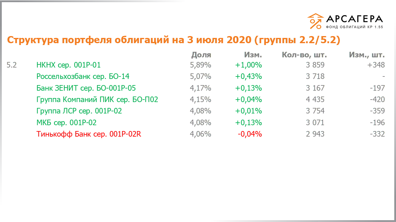 Изменение состава и структуры групп 2.2-5.2 портфеля «Арсагера – фонд облигаций КР 1.55» за период с 19.06.2020 по 03.07.2020