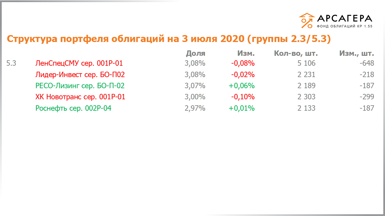 Изменение состава и структуры групп 2.3-5.3 портфеля «Арсагера – фонд облигаций КР 1.55» за период с 19.06.2020 по 03.07.2020