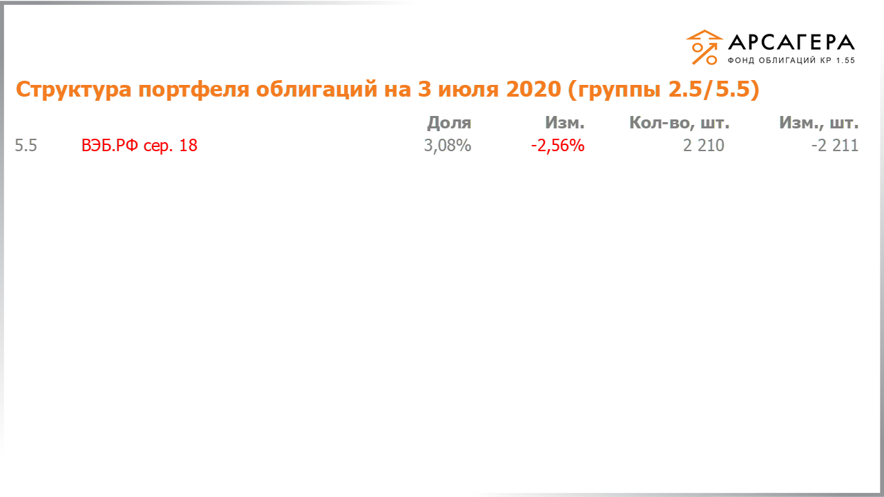 Изменение состава и структуры групп 2.5-5.5 портфеля «Арсагера – фонд облигаций КР 1.55» за период с 19.06.2020 по 03.07.2020