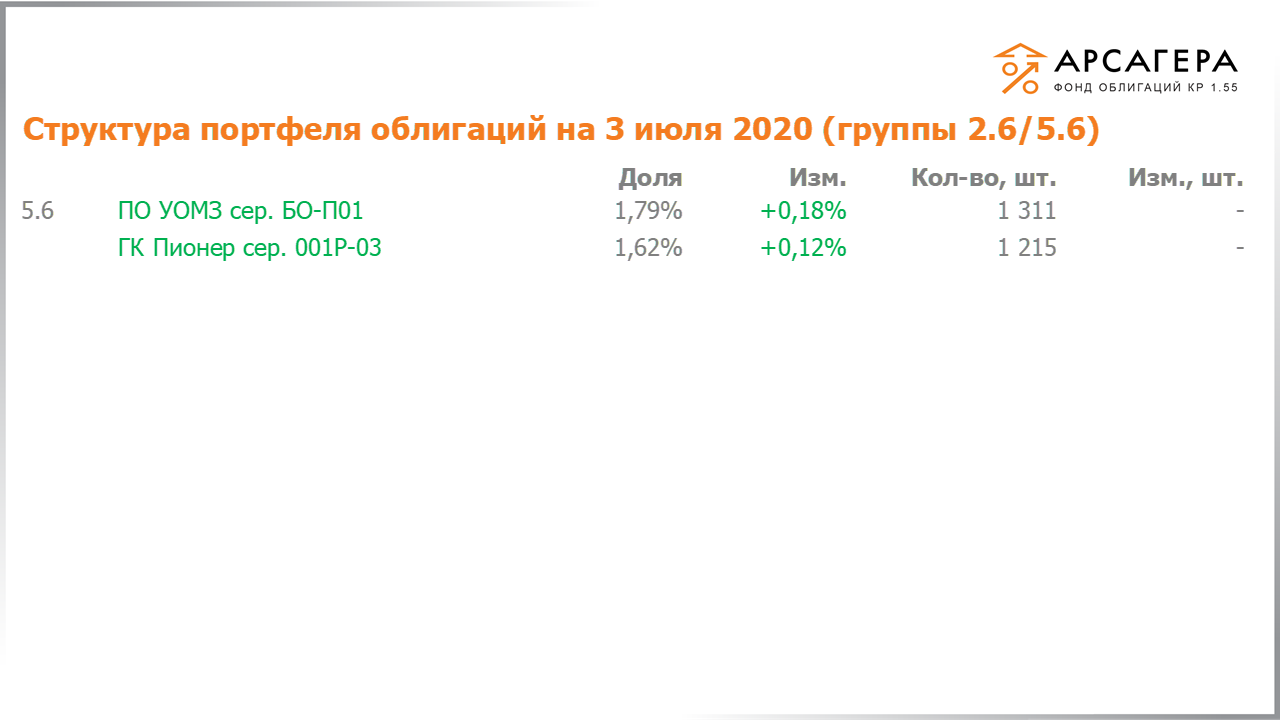 Изменение состава и структуры групп 2.6-5.6 портфеля «Арсагера – фонд облигаций КР 1.55» за период с 19.06.2020 по 03.07.2020