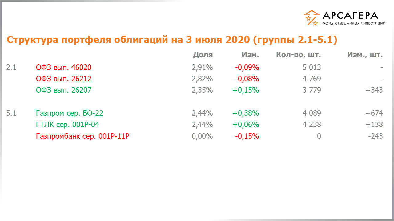 Изменение состава и структуры групп 2.1-5.1 портфеля фонда «Арсагера – фонд смешанных инвестиций» с 19.06.2020 по 03.07.2020