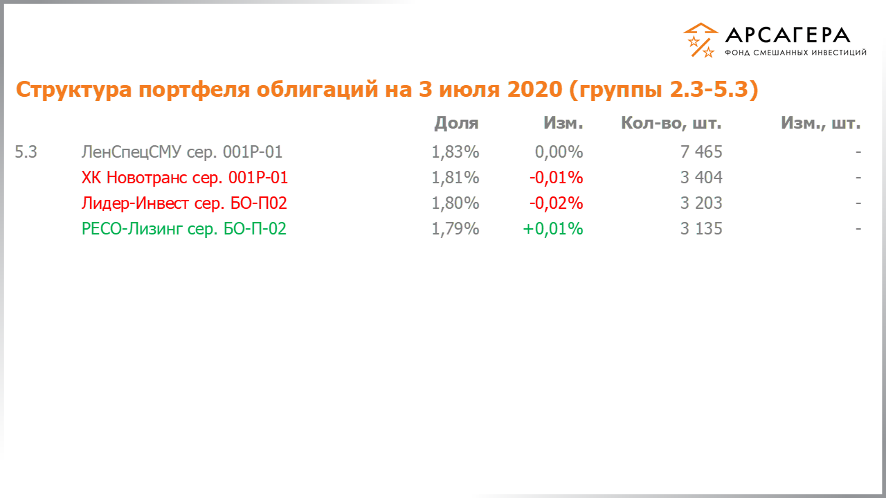 Изменение состава и структуры групп 2.3-5.3 портфеля фонда «Арсагера – фонд смешанных инвестиций» с 19.06.2020 по 03.07.2020