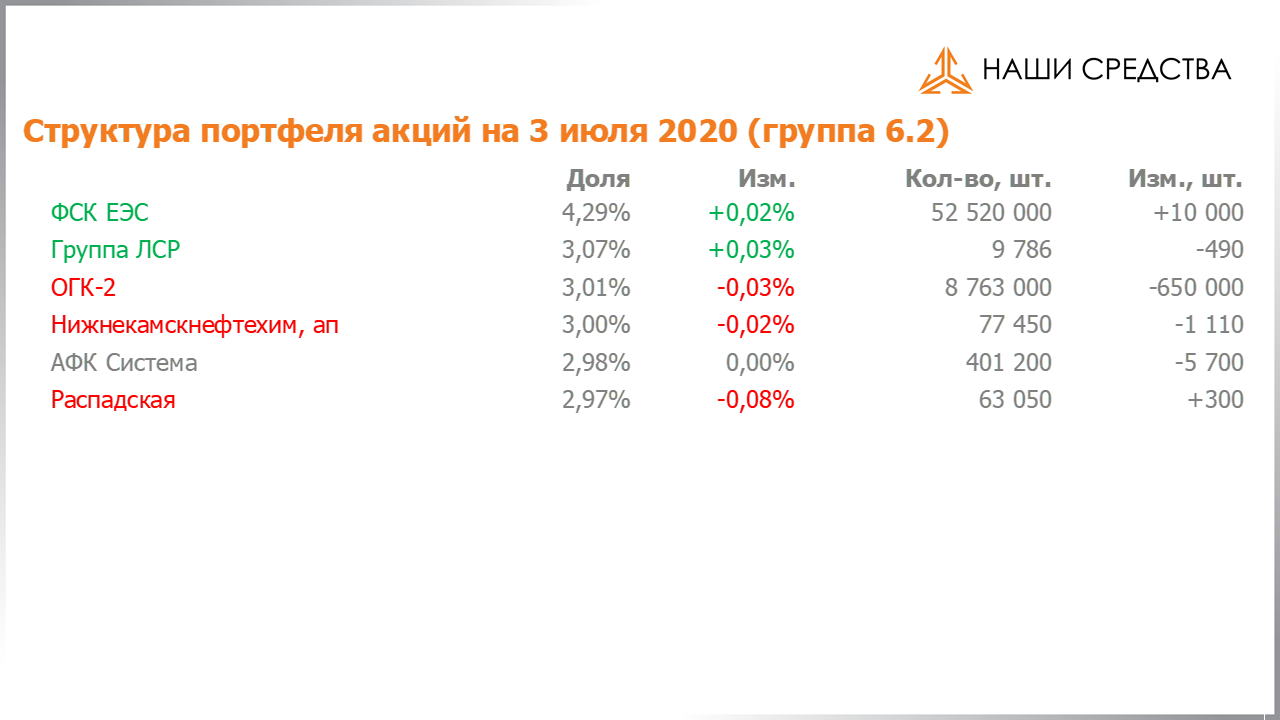 Изменение состава и структуры группы 6.2 портфеля УК «Арсагера» с 19.06.2020 по 03.07.2020