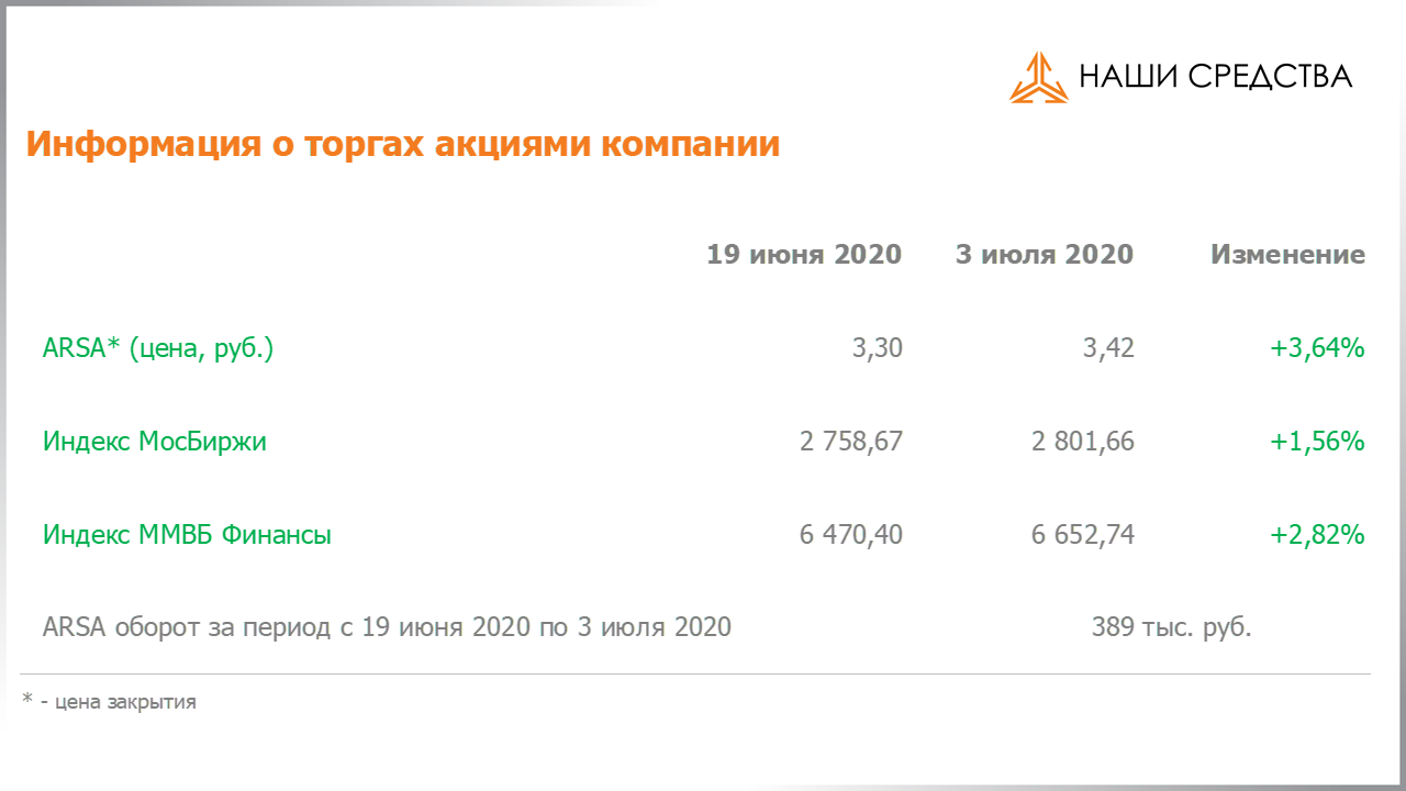Обязательства по облигациям в долговой части портфеля собственных средств УК «Арсагера» на 03.07.2020