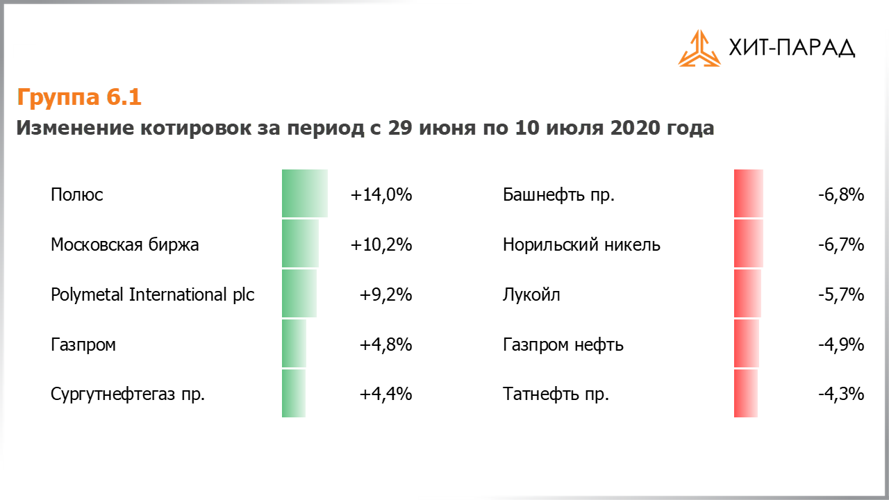 Таблица с изменениями котировок акций группы 6.1 за период с 29.06.2020 по 13.07.2020