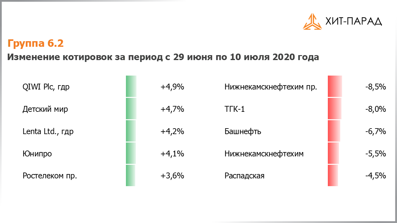 Таблица с изменениями котировок акций группы 6.2 за период с 29.06.2020 по 13.07.2020