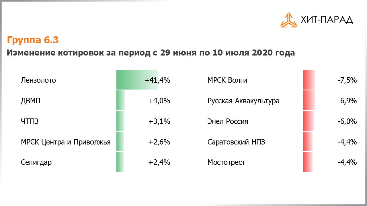 Таблица с изменениями котировок акций группы 6.3 за период с 29.06.2020 по 13.07.2020