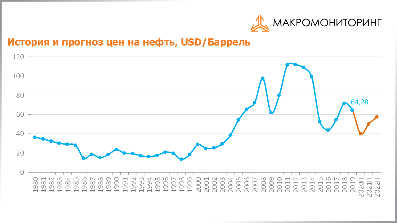 График исторических и прогнозных цен на нефть c 30.06.2020 по 14.07.2020