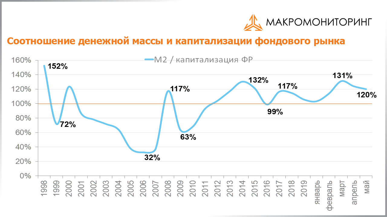 График соотношения денежной массы и капитализации фондового рынка с 30.06.2020 по 14.07.2020