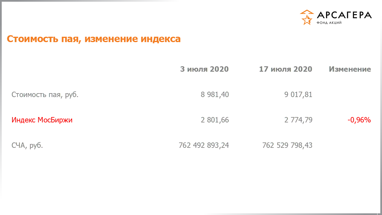 Изменение стоимости пая фонда «Арсагера – фонд акций» и индекса МосБиржи с 03.07.2020 по 17.07.2020