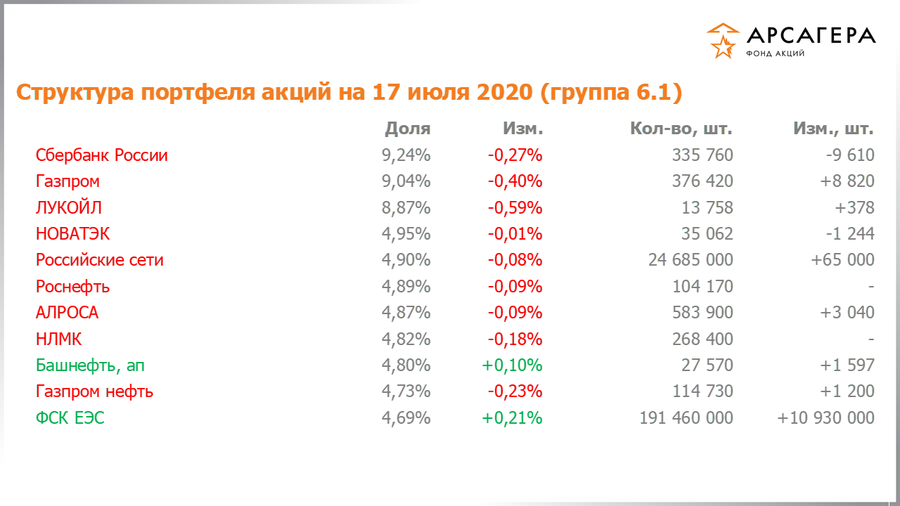Изменение состава и структуры группы 6.1 портфеля фонда «Арсагера – фонд акций» за период с 03.07.2020 по 17.07.2020