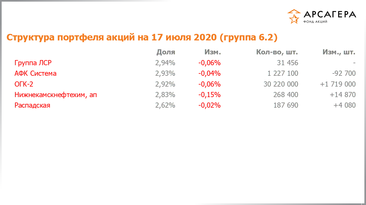 Изменение состава и структуры группы 6.2 портфеля фонда «Арсагера – фонд акций» за период с 03.07.2020 по 17.07.2020