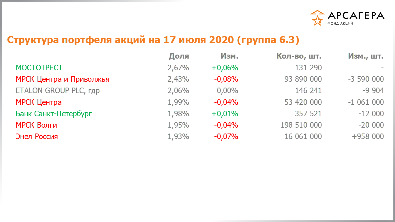 Изменение состава и структуры группы 6.3 портфеля фонда «Арсагера – фонд акций» за период с 03.07.2020 по 17.07.2020