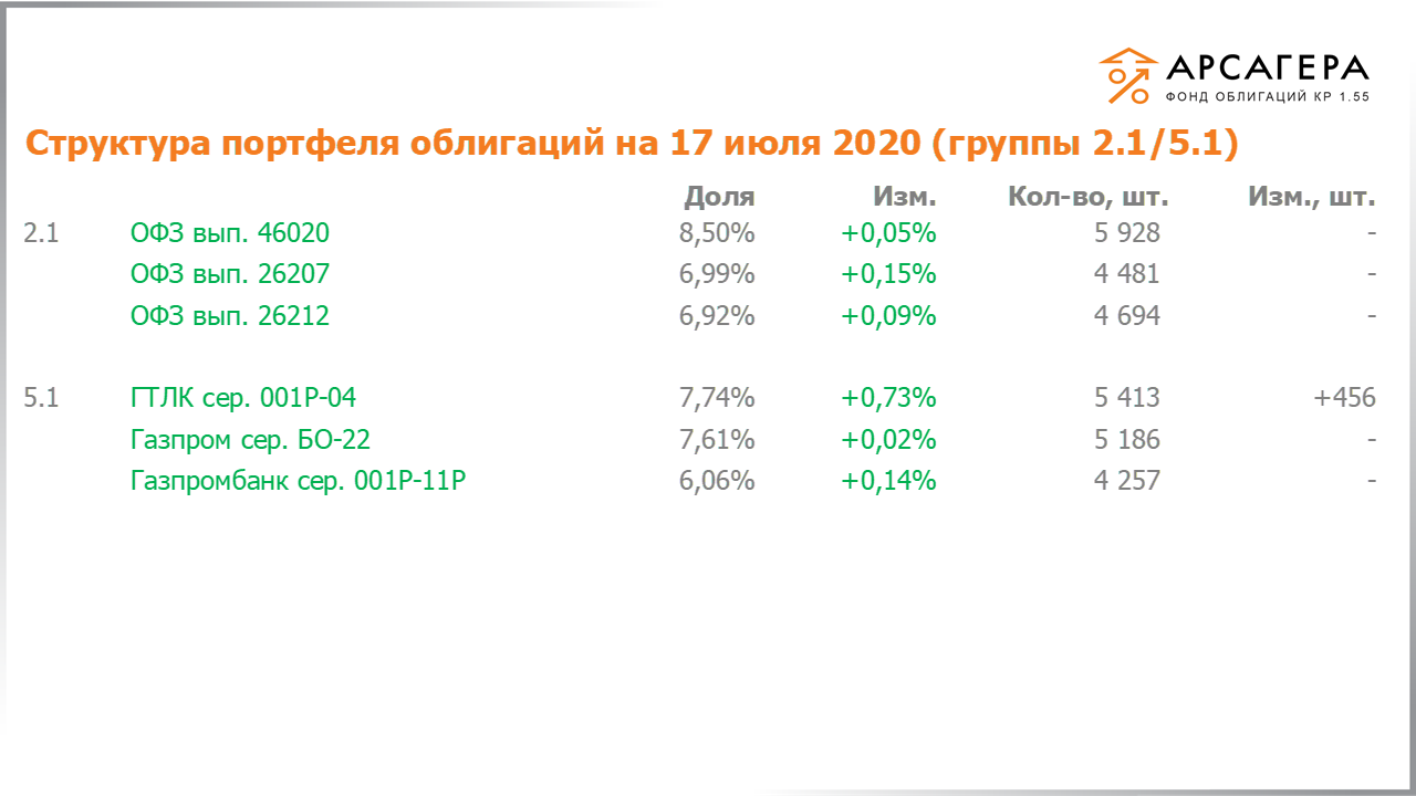 Изменение состава и структуры групп 2.1-5.1 портфеля «Арсагера – фонд облигаций КР 1.55» с 03.07.2020 по 17.07.2020