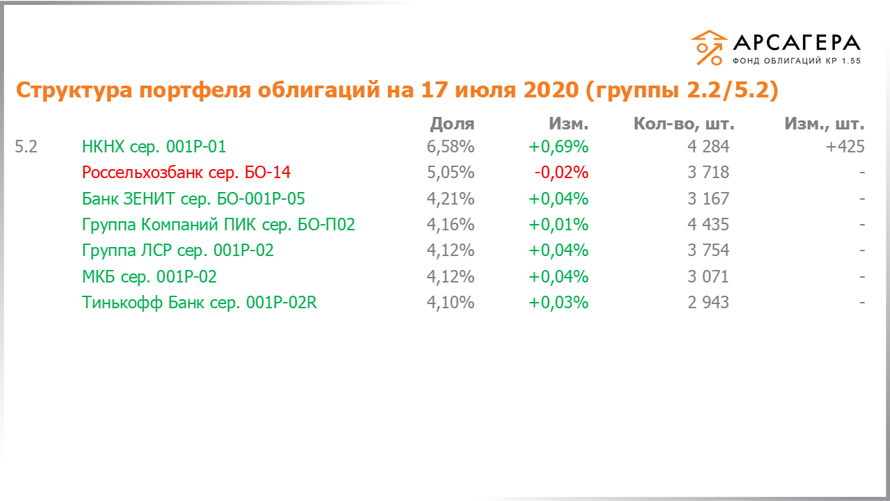 Изменение состава и структуры групп 2.2-5.2 портфеля «Арсагера – фонд облигаций КР 1.55» за период с 03.07.2020 по 17.07.2020