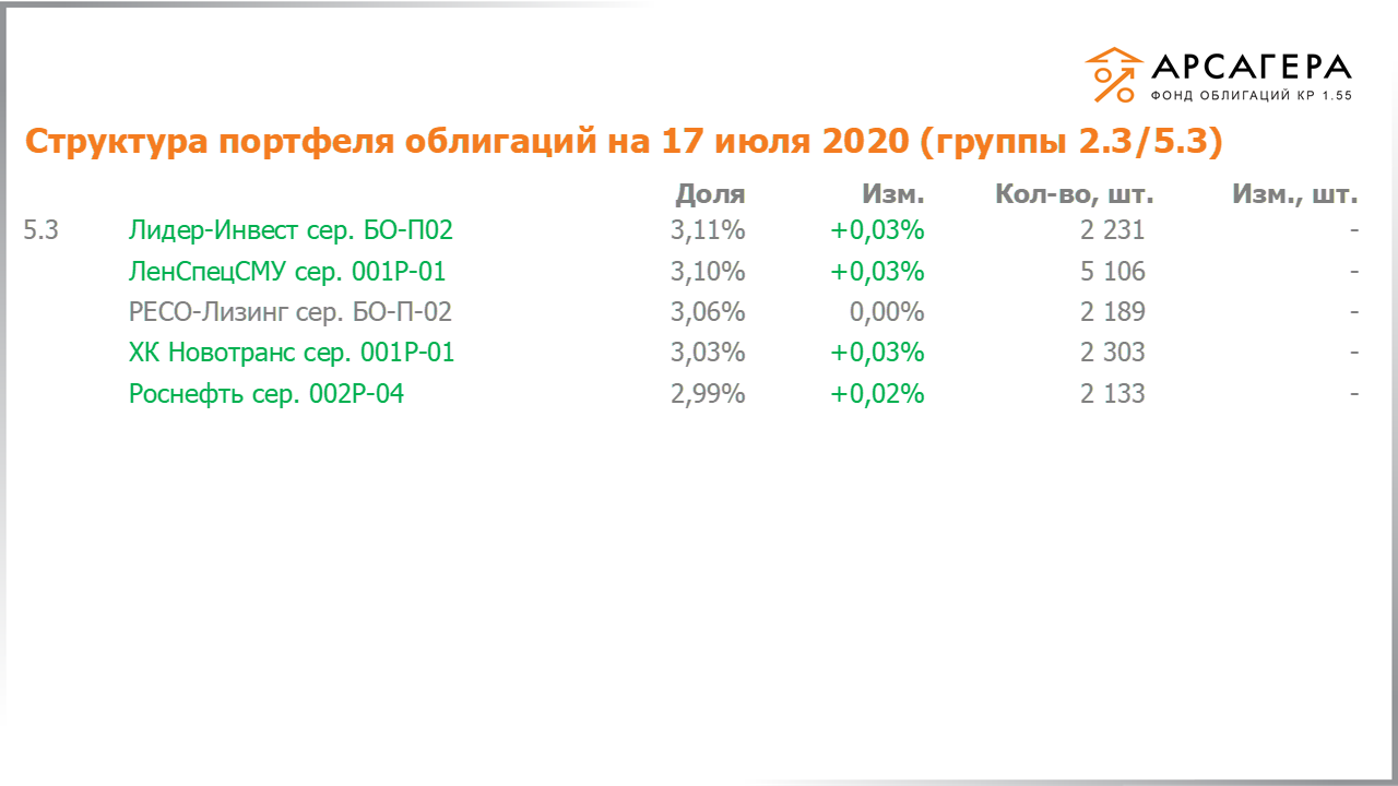Изменение состава и структуры групп 2.3-5.3 портфеля «Арсагера – фонд облигаций КР 1.55» за период с 03.07.2020 по 17.07.2020